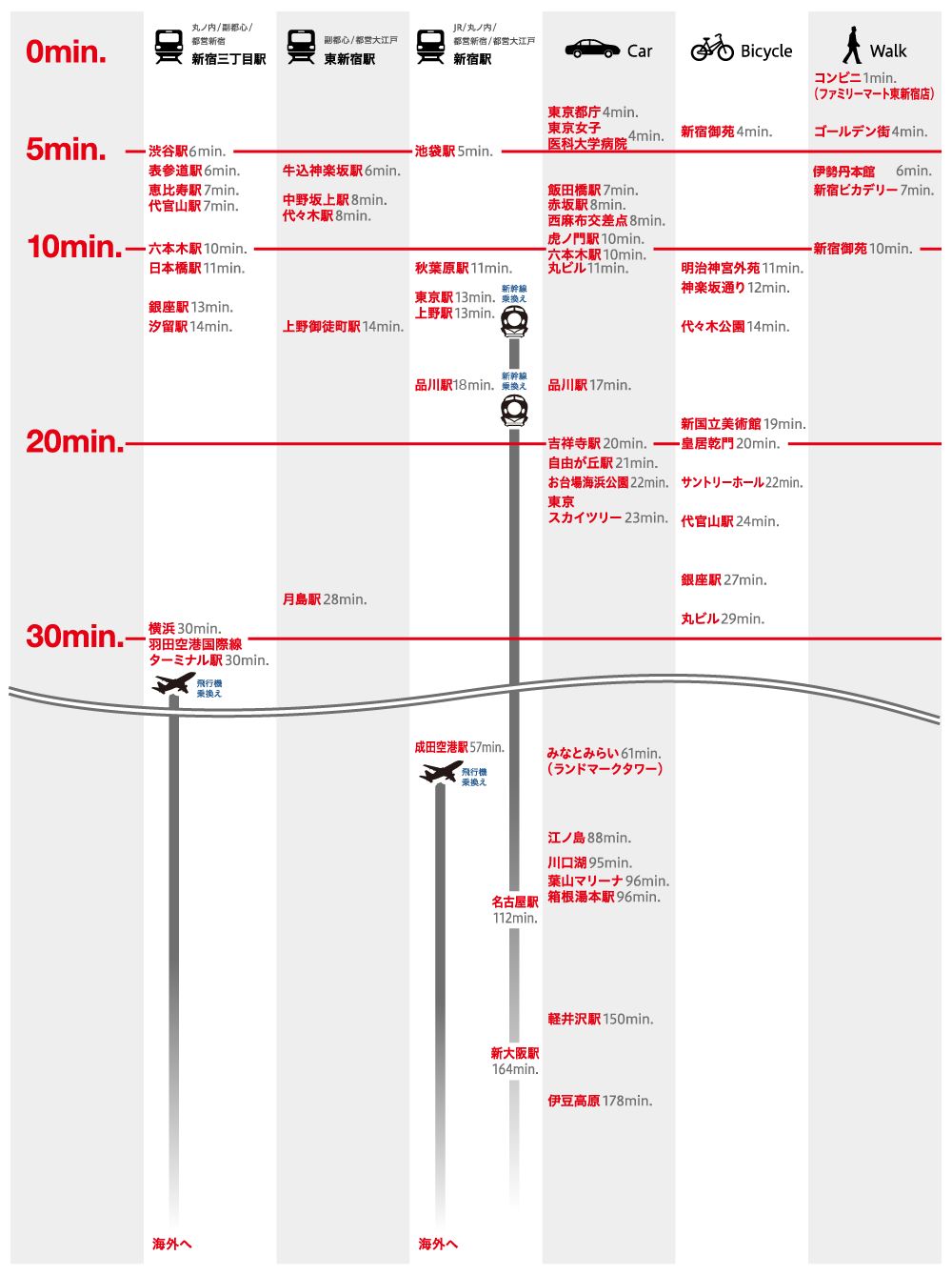 コンフォリア新宿イーストサイドタワーから新宿三丁目駅、東新宿駅、新宿駅を利用したアクセスマップ。所要時間・乗換駅の詳細。車・自転車・徒歩での各エリアへの所要時間。渋谷駅・飯田橋駅・六本木駅など