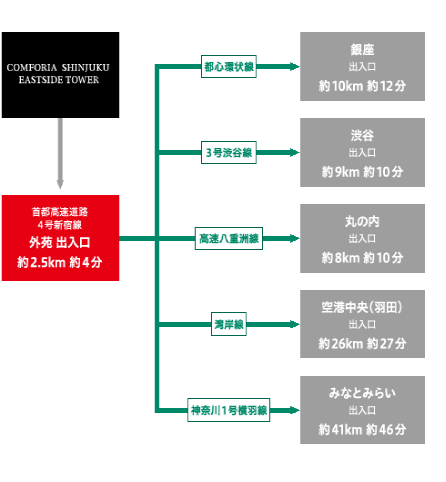 コンフォリア新宿イーストサイドタワーの最寄り駅から主要エリアへの所要時間・乗換駅・使用路線